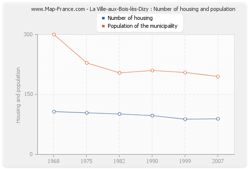 La Ville-aux-Bois-lès-Dizy : Number of housing and population